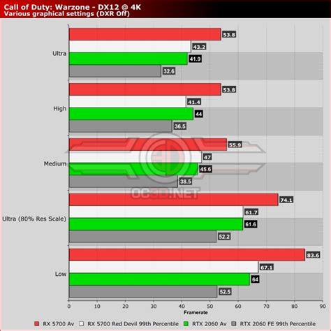 Call Of Duty Warzone Pc Performance Review And Optimisation Guide Oc3d