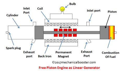 free piston engine as linear generator - Mechanical Booster