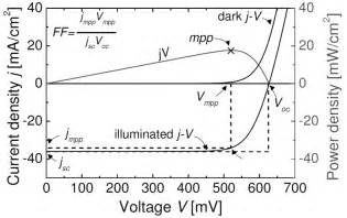 Illuminated I V Power Density And Dark I V Curves Versus Voltage Of