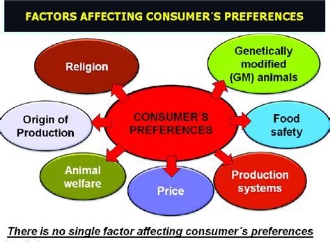 Factors Affecting Consumer Preferences Based On Montossi Et Al