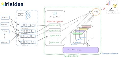 Forging Apache Druid With Apache Kafka For Real Time Streaming