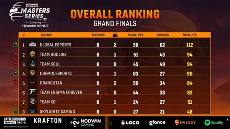 Nodwin Lan Event Bgmi Master Series Grand Finals Day Overall