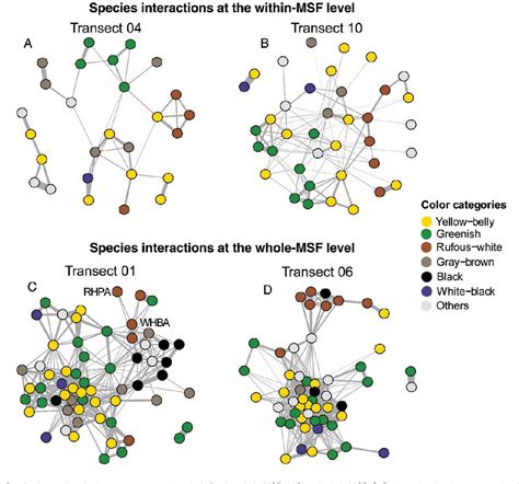 Figure 1 From High Association Strengths Are Linked To Phenotypic Similarity Including Plumage