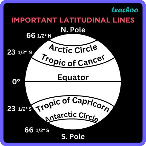 Important Parallels Latitudes And Longitudes Teachoo