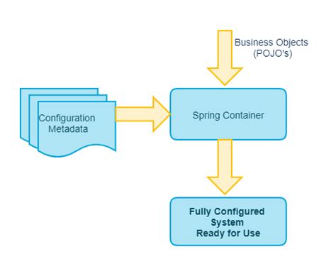 Spring IoC Container With XML