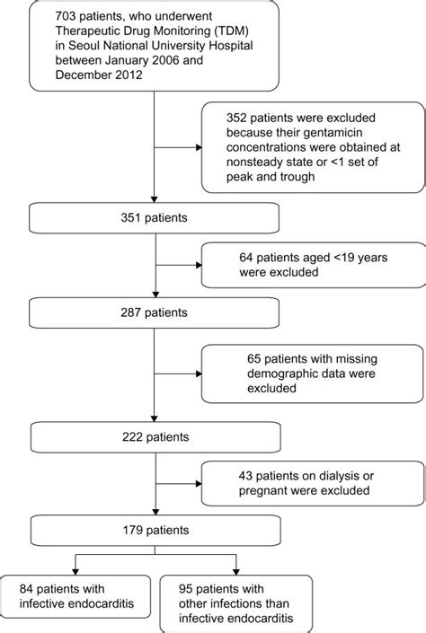 Flow Chart Of Subject Inclusion And Exclusion Criteria Download