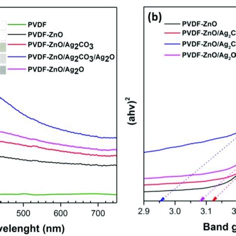 A Absorbance Spectra B Band Gap Determination By Drawing The Line