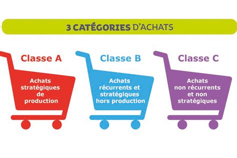 Achats De Classe A B Et C Quelles Sources D Conomies Pour Votre