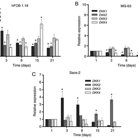 Expression Of WIF1 In HFOB 1 19 MG 63 And Saos 2 Cell Lines During 21