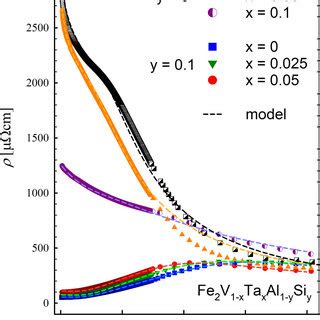 Temperature Dependent Electrical Resistivity Of Fe 2 V 1x Ta X Al 1y