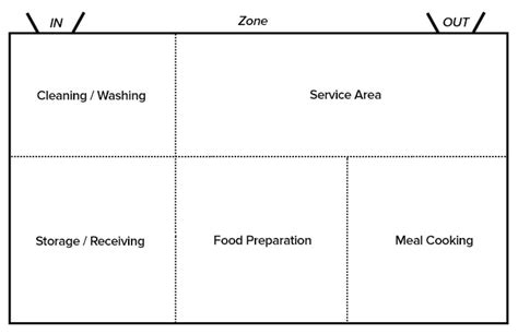 Commercial Kitchen Design Layouts | Restaurant Kitchen Layouts