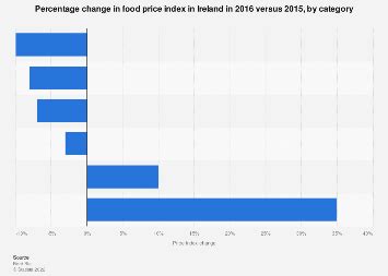 Food price index trends 2016 Statistic | Statista