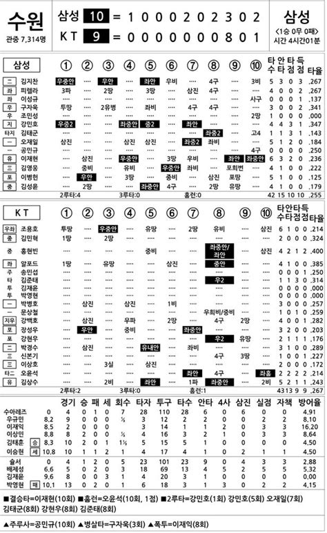 2023 Kbo리그 기록실 삼성 Vs Kt 4월 28일