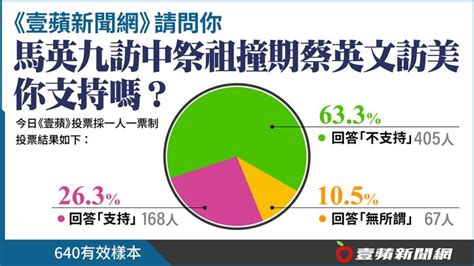 壹蘋民調｜馬英九訪中「卸任元首首例」 逾6成3網友不支持