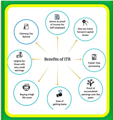 5 Major Benefits Of Filing Itr Even If You Income Is Not Taxable The Investment Express