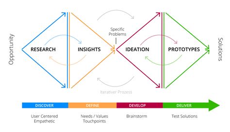 Quickly Develop Test And Validate Ideas Our First Experiences With