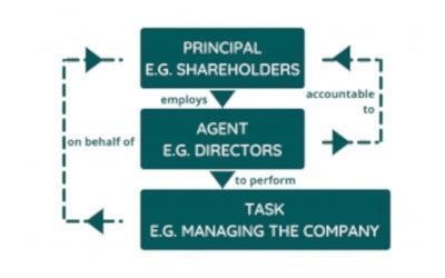 Corporate Governance in the light of Agency and Other Theories