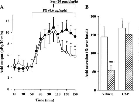 Figure 1 From Secretin Inhibits Gastric Acid Secretion Via A Vagal Afferent Pathway In Rats