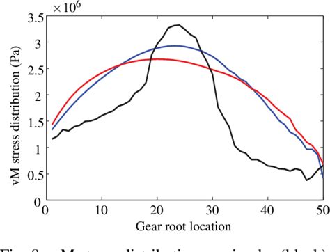 Figure 2 From Optimization Of Tooth Root Profile For Maximum Load