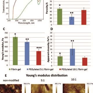 A Optical Properties Of Native And Modified Fibrin Gels UV Vis