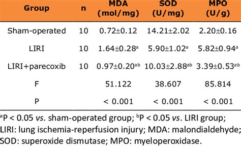 Comparison Of Lung Tissue MDA Content And SOD And MPO Activities In