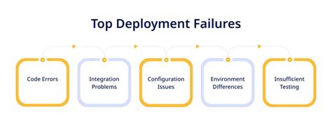 DevOps Monitoring Reduce Downtime Failures