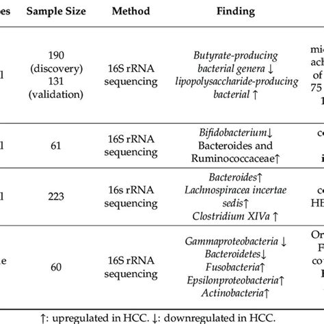 Biomarker Panels For The Diagnosis Of Hcc Download Scientific Diagram