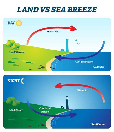 What Is A Sea Breeze