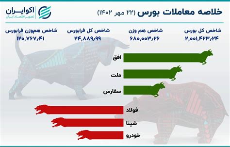 سقوط شاخص کل بورس در نخستین روز هفته