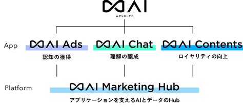 電通デジタル、ai活用で企業の次世代マーケティング活動を統合的に支援する4つのサービスを提供開始｜株式会社電通デジタルのプレスリリース