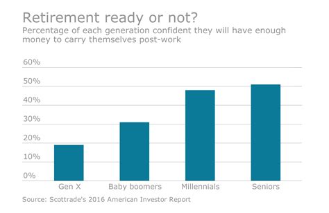 How Much Money Do You Need To Retire At 60 Calculator