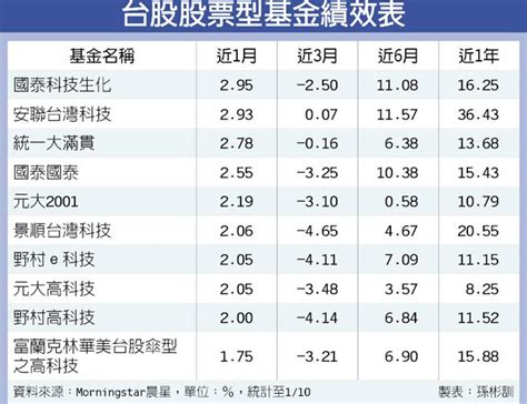 台股持續上攻 作夢行情可期 投資理財 工商時報