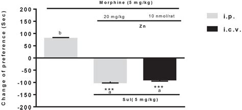 Zinc Enhances The Expression Of Morphine Induced Conditioned Place