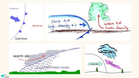 How Is a Warm Front Different From a Cold Front?