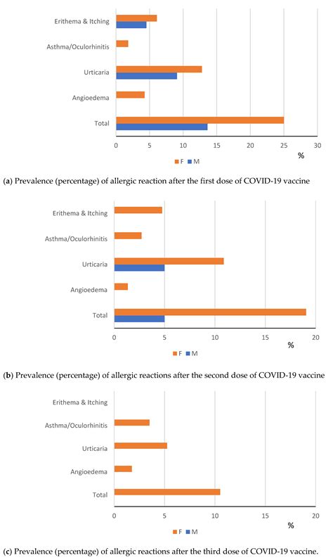 Allergic Reactions to COVID-19 Vaccination in High-Risk Allergic
