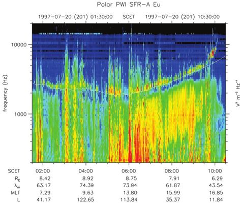 Frequency Versus Time Spectrogram Showing The Emissions In Question As