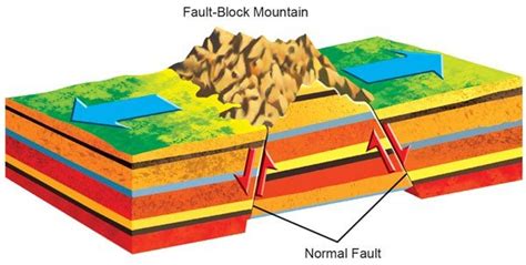 Fault-block Mountains - Sawan Books