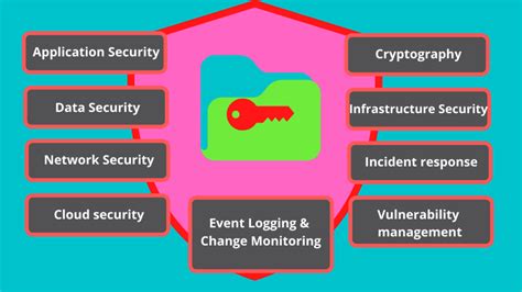 Top Types Of Information Security Byte Facts