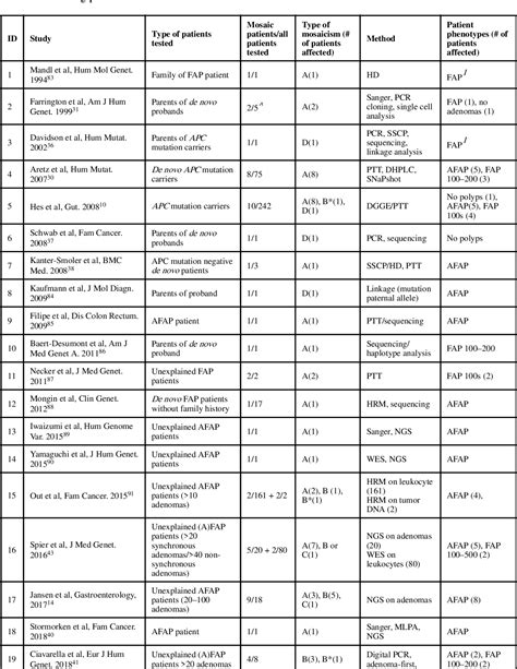 Figure 1 From Mosaicism In Patients With Colorectal Cancer Or Polyposis