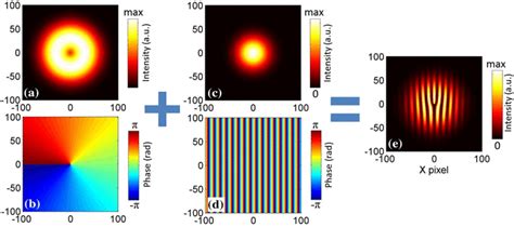 The Intensity And Phase Distribution Of OAM Beam With L 1 In A B