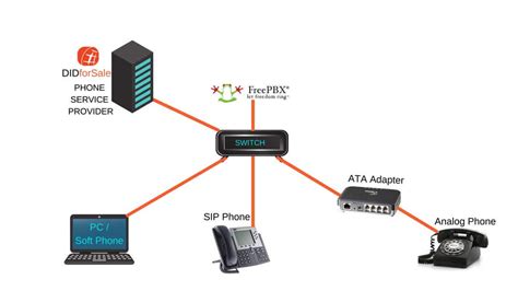 SIP Trunk for Freepbx | DIDforSale