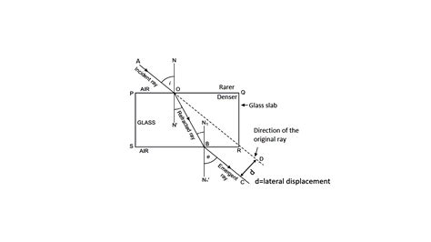 What Is Lateral Displacement In Refraction Describe An Experiment To