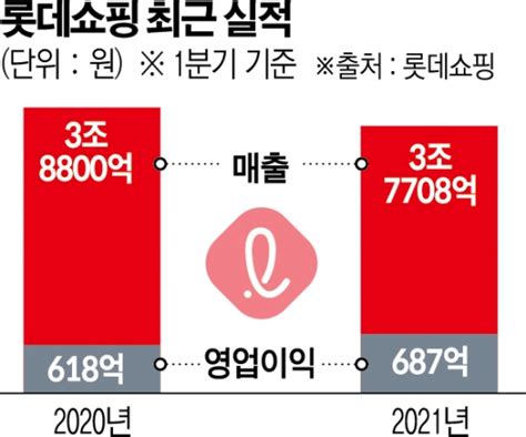 롯데쇼핑 1분기 영업익 112 늘어난 687억마트·백화점 사업 호조 네이트 뉴스