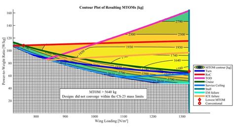 thumbprint plot design space   serial hybrid aircraft