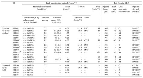 Amt Intercomparison Of Detection And Quantification Methods For