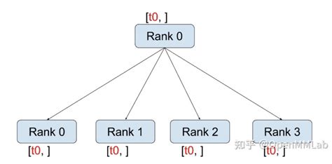 Pytorch 源码解读之分布式训练了解一下？ 轻识