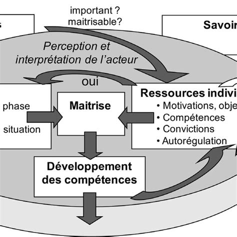 Modèle développement des compétences selon Dreyfus Dreyfus 1986 et