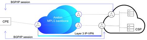 Cloud Connect Arelion