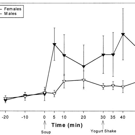 Mean Plasma Cck Concentration Over Time Arrows Indicate The Times At