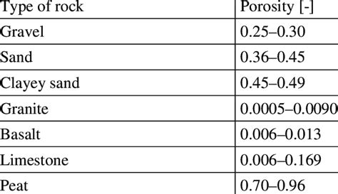 1. Porosity of different rocks (Wieczysty, 1982) | Download Table